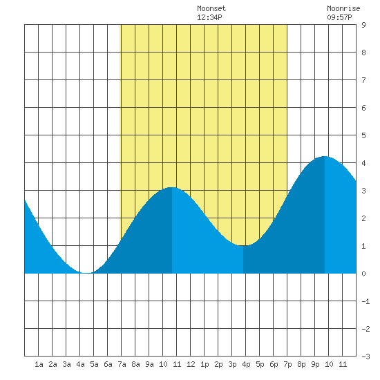 Paradise Point tide chart for Sunday, September 22, 2024