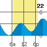 Paradise Point tide chart for Sunday, September 22, 2024