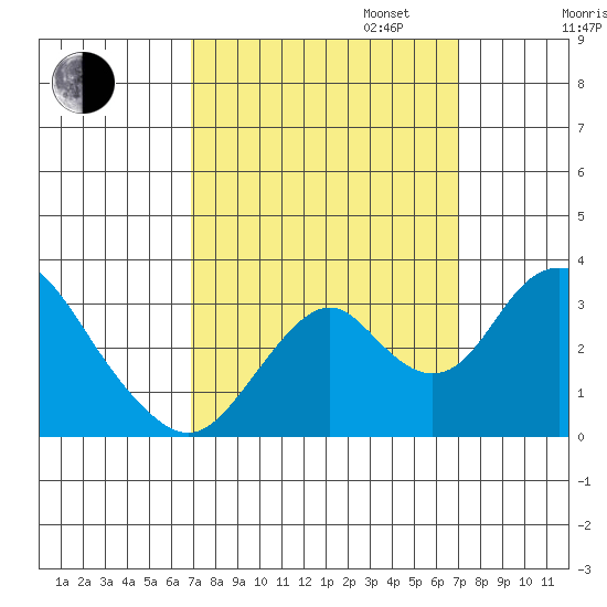 Paradise Point tide chart for Tuesday, September 24, 2024