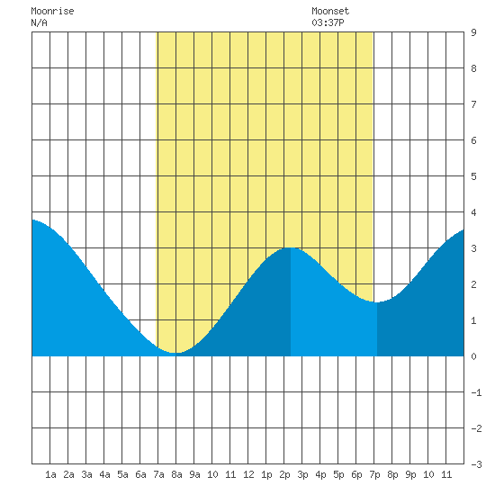 Paradise Point tide chart for Wednesday, September 25, 2024