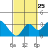 Paradise Point tide chart for Wednesday, September 25, 2024
