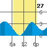 Paradise Point tide chart for Friday, September 27, 2024
