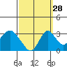Paradise Point tide chart for Saturday, September 28, 2024