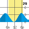 Paradise Point tide chart for Sunday, September 29, 2024
