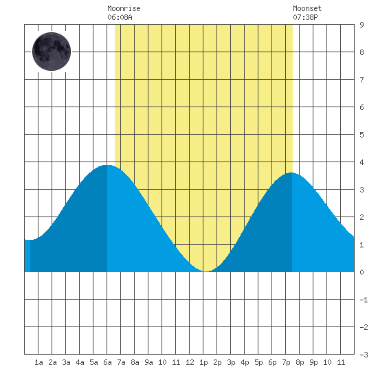Paradise Point tide chart for Monday, September 2, 2024