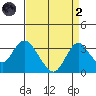 Paradise Point tide chart for Monday, September 2, 2024