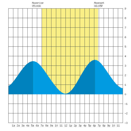 Paradise Point tide chart for Monday, September 30, 2024