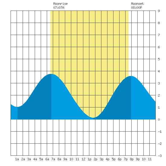 Paradise Point tide chart for Tuesday, September 3, 2024