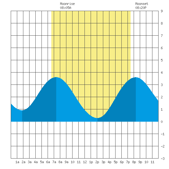 Paradise Point tide chart for Wednesday, September 4, 2024