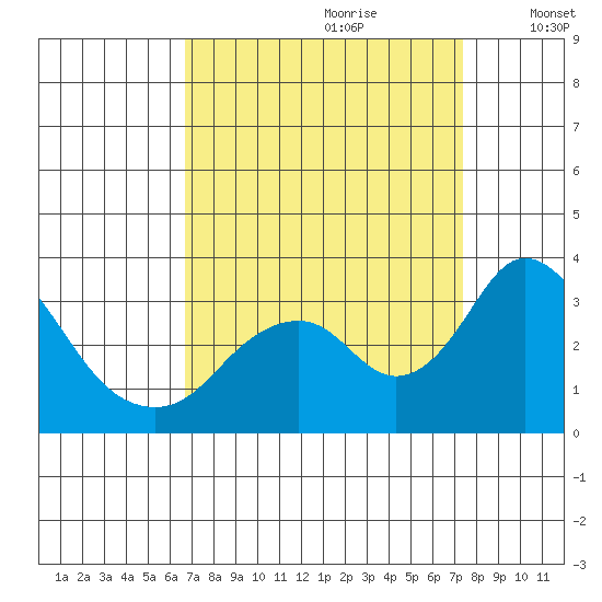 Paradise Point tide chart for Monday, September 9, 2024