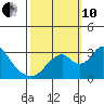 Paradise Point tide chart for Thursday, October 10, 2024