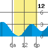 Paradise Point tide chart for Saturday, October 12, 2024
