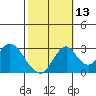 Paradise Point tide chart for Sunday, October 13, 2024