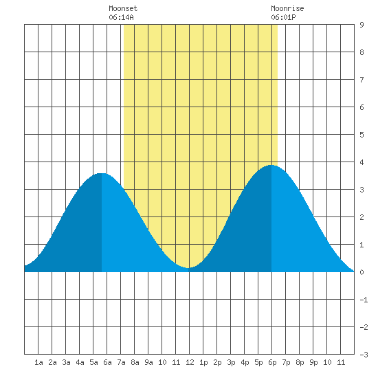 Paradise Point tide chart for Wednesday, October 16, 2024