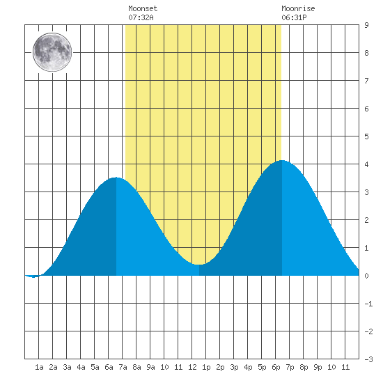 Paradise Point tide chart for Thursday, October 17, 2024