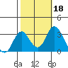 Paradise Point tide chart for Friday, October 18, 2024
