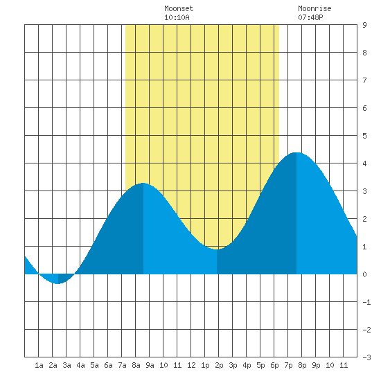Paradise Point tide chart for Saturday, October 19, 2024