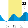 Paradise Point tide chart for Tuesday, October 22, 2024