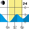 Paradise Point tide chart for Thursday, October 24, 2024