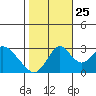 Paradise Point tide chart for Friday, October 25, 2024