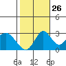 Paradise Point tide chart for Saturday, October 26, 2024
