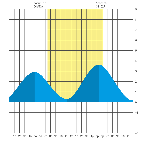 Paradise Point tide chart for Tuesday, October 29, 2024