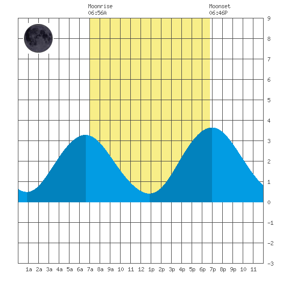 Paradise Point tide chart for Wednesday, October 2, 2024