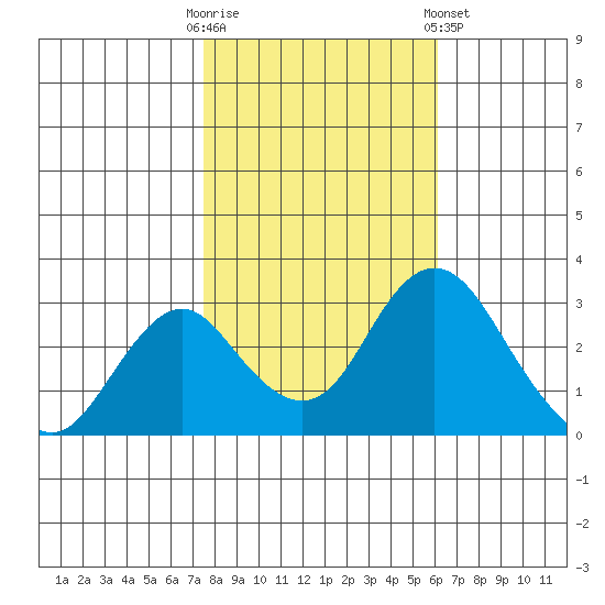 Paradise Point tide chart for Thursday, October 31, 2024