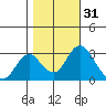 Paradise Point tide chart for Thursday, October 31, 2024