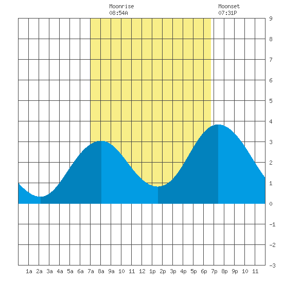 Paradise Point tide chart for Friday, October 4, 2024