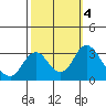 Paradise Point tide chart for Friday, October 4, 2024