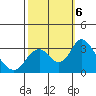 Paradise Point tide chart for Sunday, October 6, 2024