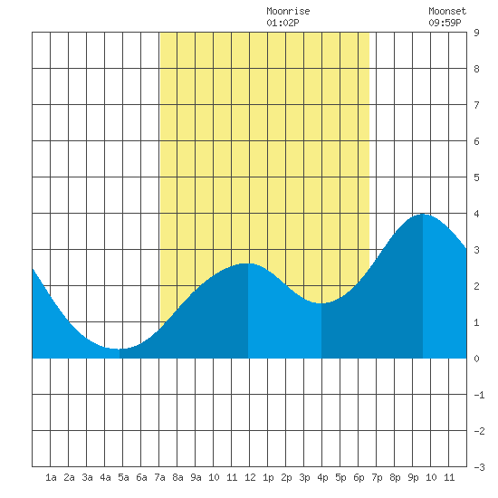 Paradise Point tide chart for Tuesday, October 8, 2024