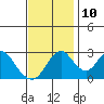 Paradise Point tide chart for Sunday, November 10, 2024