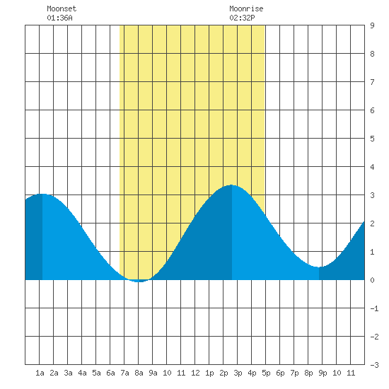 Paradise Point tide chart for Monday, November 11, 2024