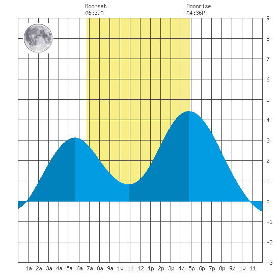 Paradise Point tide chart for Friday, November 15, 2024