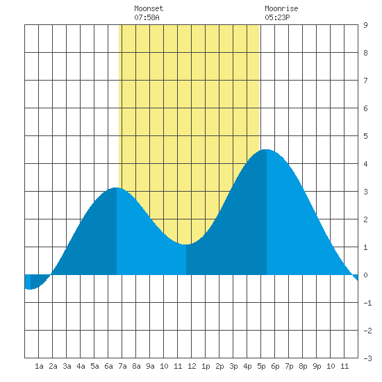 Paradise Point tide chart for Saturday, November 16, 2024