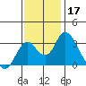 Paradise Point tide chart for Sunday, November 17, 2024