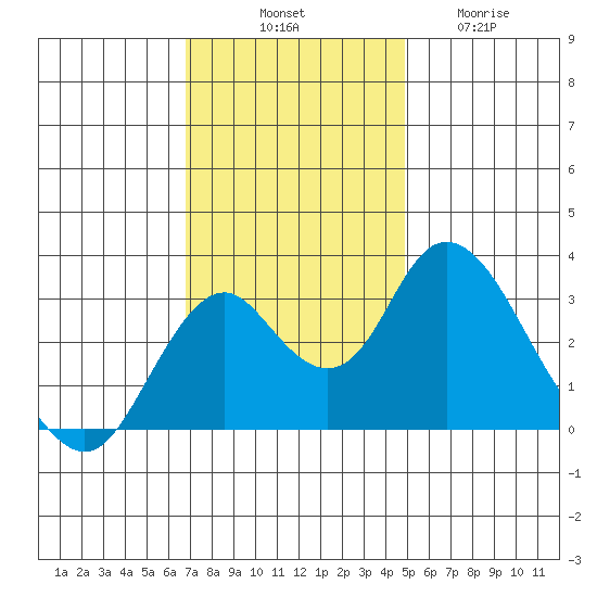 Paradise Point tide chart for Monday, November 18, 2024