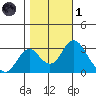 Paradise Point tide chart for Friday, November 1, 2024