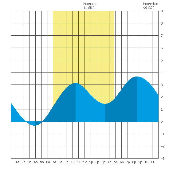 Paradise Point tide chart for Wednesday, November 20, 2024