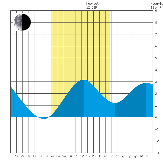 Paradise Point tide chart for Friday, November 22, 2024