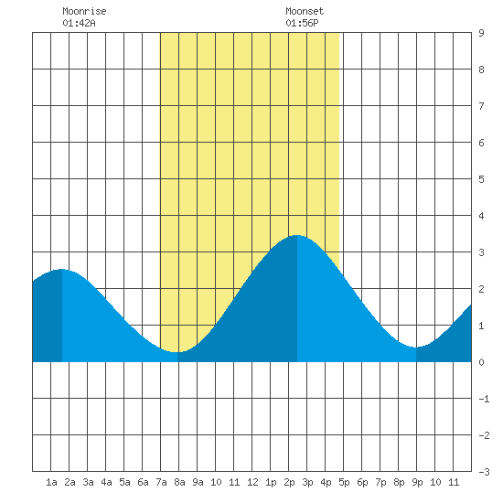 Paradise Point tide chart for Monday, November 25, 2024