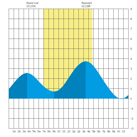 Paradise Point tide chart for Wednesday, November 27, 2024