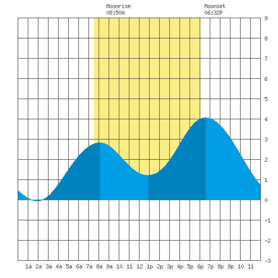 Paradise Point tide chart for Saturday, November 2, 2024