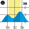Paradise Point tide chart for Saturday, November 30, 2024