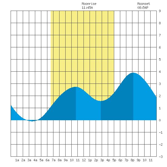 Paradise Point tide chart for Wednesday, November 6, 2024