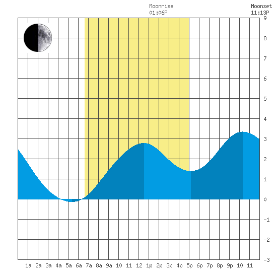 Paradise Point tide chart for Friday, November 8, 2024