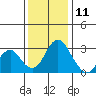 Paradise Point tide chart for Wednesday, December 11, 2024