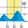 Paradise Point tide chart for Thursday, December 12, 2024